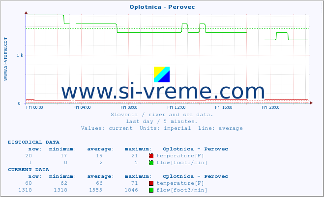  :: Oplotnica - Perovec :: temperature | flow | height :: last day / 5 minutes.