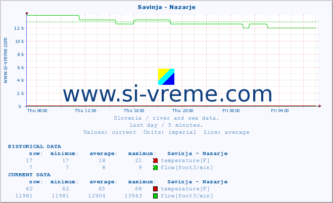  :: Savinja - Nazarje :: temperature | flow | height :: last day / 5 minutes.