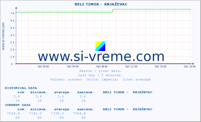  ::  BELI TIMOK -  KNJAŽEVAC :: height |  |  :: last day / 5 minutes.