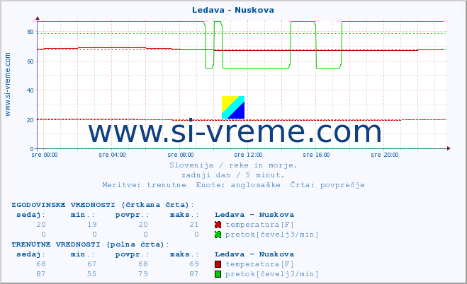 POVPREČJE :: Ledava - Nuskova :: temperatura | pretok | višina :: zadnji dan / 5 minut.