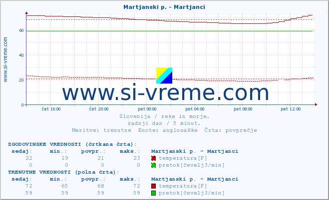 POVPREČJE :: Martjanski p. - Martjanci :: temperatura | pretok | višina :: zadnji dan / 5 minut.