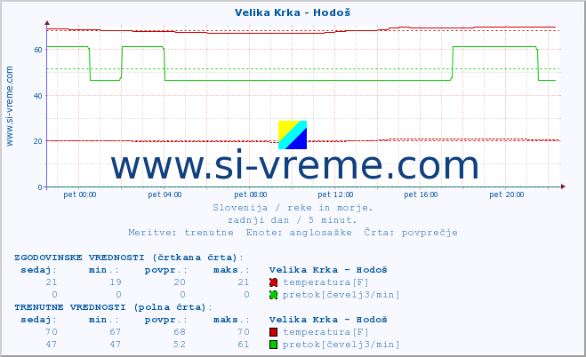 POVPREČJE :: Velika Krka - Hodoš :: temperatura | pretok | višina :: zadnji dan / 5 minut.