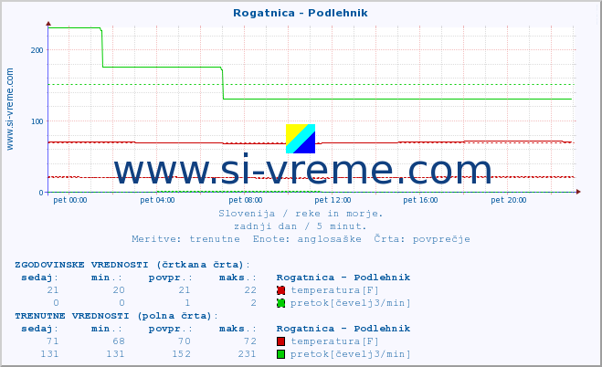 POVPREČJE :: Rogatnica - Podlehnik :: temperatura | pretok | višina :: zadnji dan / 5 minut.