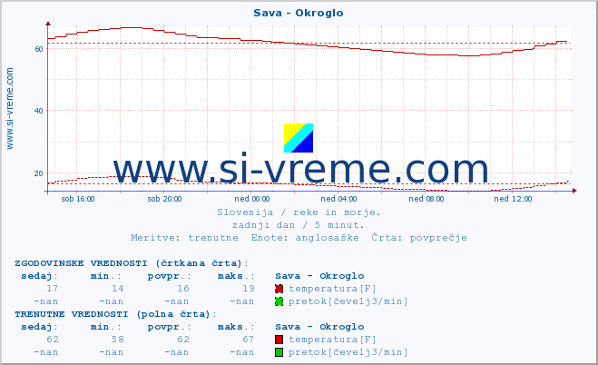 POVPREČJE :: Sava - Okroglo :: temperatura | pretok | višina :: zadnji dan / 5 minut.