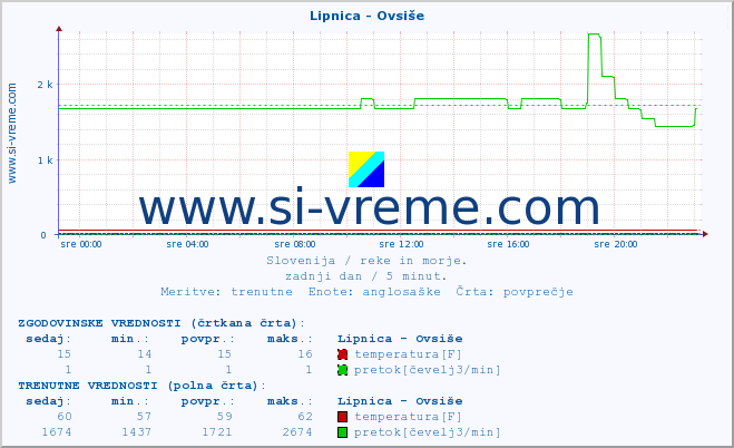 POVPREČJE :: Lipnica - Ovsiše :: temperatura | pretok | višina :: zadnji dan / 5 minut.