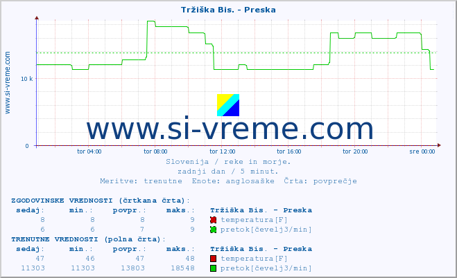 POVPREČJE :: Tržiška Bis. - Preska :: temperatura | pretok | višina :: zadnji dan / 5 minut.