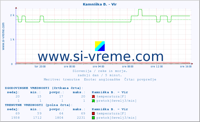 POVPREČJE :: Kamniška B. - Vir :: temperatura | pretok | višina :: zadnji dan / 5 minut.