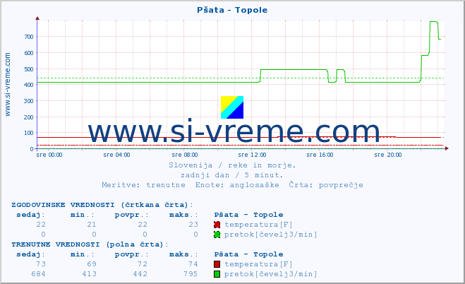 POVPREČJE :: Pšata - Topole :: temperatura | pretok | višina :: zadnji dan / 5 minut.