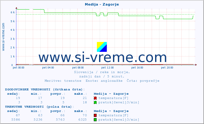 POVPREČJE :: Medija - Zagorje :: temperatura | pretok | višina :: zadnji dan / 5 minut.