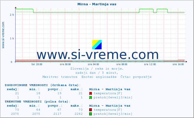 POVPREČJE :: Mirna - Martinja vas :: temperatura | pretok | višina :: zadnji dan / 5 minut.