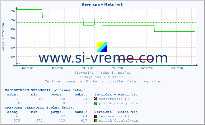 POVPREČJE :: Sevnična - Metni vrh :: temperatura | pretok | višina :: zadnji dan / 5 minut.