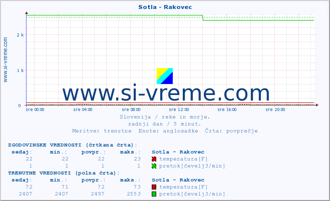 POVPREČJE :: Sotla - Rakovec :: temperatura | pretok | višina :: zadnji dan / 5 minut.