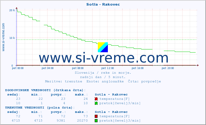 POVPREČJE :: Sotla - Rakovec :: temperatura | pretok | višina :: zadnji dan / 5 minut.