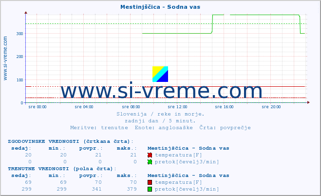 POVPREČJE :: Mestinjščica - Sodna vas :: temperatura | pretok | višina :: zadnji dan / 5 minut.