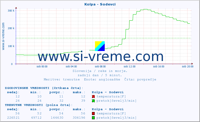 POVPREČJE :: Kolpa - Sodevci :: temperatura | pretok | višina :: zadnji dan / 5 minut.