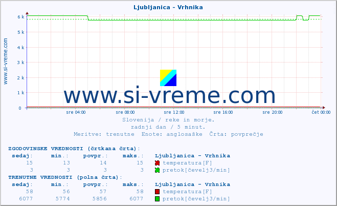 POVPREČJE :: Ljubljanica - Vrhnika :: temperatura | pretok | višina :: zadnji dan / 5 minut.