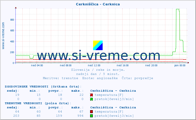 POVPREČJE :: Cerkniščica - Cerknica :: temperatura | pretok | višina :: zadnji dan / 5 minut.