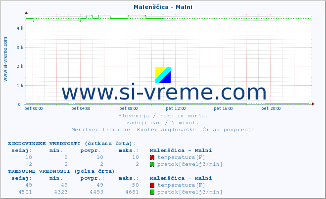 POVPREČJE :: Malenščica - Malni :: temperatura | pretok | višina :: zadnji dan / 5 minut.