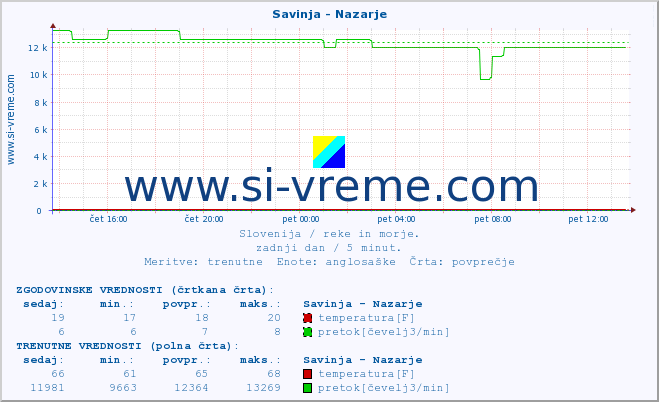 POVPREČJE :: Savinja - Nazarje :: temperatura | pretok | višina :: zadnji dan / 5 minut.