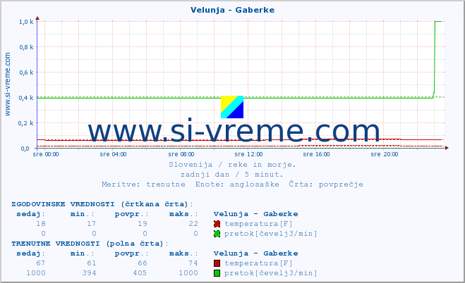 POVPREČJE :: Velunja - Gaberke :: temperatura | pretok | višina :: zadnji dan / 5 minut.