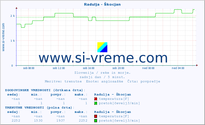 POVPREČJE :: Radulja - Škocjan :: temperatura | pretok | višina :: zadnji dan / 5 minut.