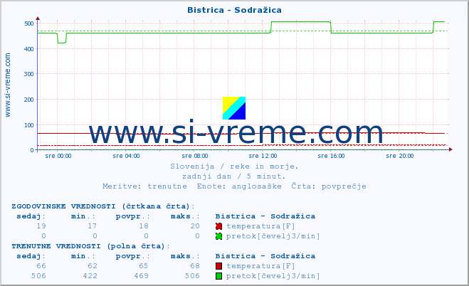 POVPREČJE :: Bistrica - Sodražica :: temperatura | pretok | višina :: zadnji dan / 5 minut.