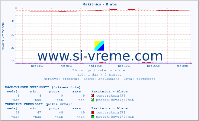 POVPREČJE :: Rakitnica - Blate :: temperatura | pretok | višina :: zadnji dan / 5 minut.