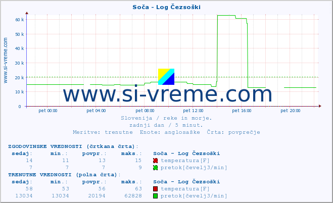 POVPREČJE :: Soča - Log Čezsoški :: temperatura | pretok | višina :: zadnji dan / 5 minut.