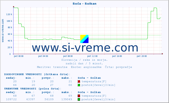 POVPREČJE :: Soča - Solkan :: temperatura | pretok | višina :: zadnji dan / 5 minut.