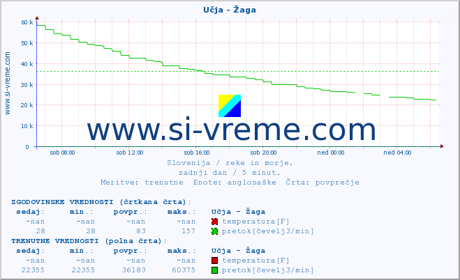 POVPREČJE :: Učja - Žaga :: temperatura | pretok | višina :: zadnji dan / 5 minut.