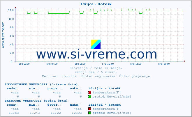 POVPREČJE :: Idrijca - Hotešk :: temperatura | pretok | višina :: zadnji dan / 5 minut.