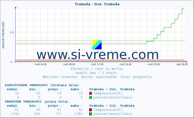 POVPREČJE :: Trebuša - Dol. Trebuša :: temperatura | pretok | višina :: zadnji dan / 5 minut.