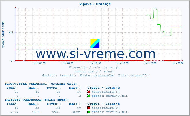 POVPREČJE :: Vipava - Dolenje :: temperatura | pretok | višina :: zadnji dan / 5 minut.