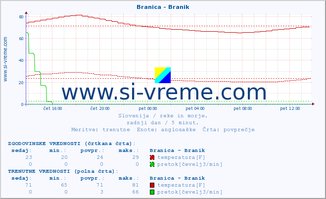 POVPREČJE :: Branica - Branik :: temperatura | pretok | višina :: zadnji dan / 5 minut.