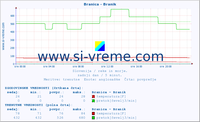 POVPREČJE :: Branica - Branik :: temperatura | pretok | višina :: zadnji dan / 5 minut.