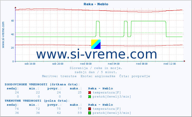 POVPREČJE :: Reka - Neblo :: temperatura | pretok | višina :: zadnji dan / 5 minut.