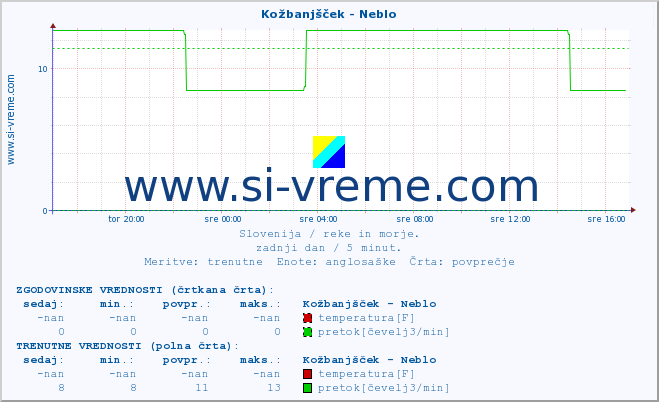 POVPREČJE :: Kožbanjšček - Neblo :: temperatura | pretok | višina :: zadnji dan / 5 minut.