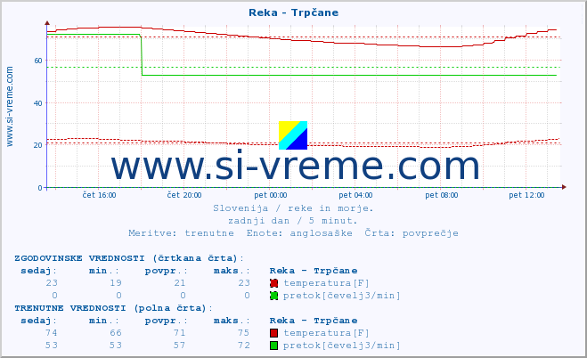 POVPREČJE :: Reka - Trpčane :: temperatura | pretok | višina :: zadnji dan / 5 minut.