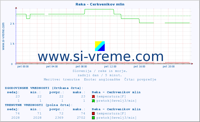 POVPREČJE :: Reka - Cerkvenikov mlin :: temperatura | pretok | višina :: zadnji dan / 5 minut.