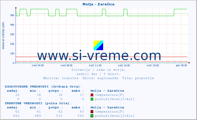 POVPREČJE :: Molja - Zarečica :: temperatura | pretok | višina :: zadnji dan / 5 minut.