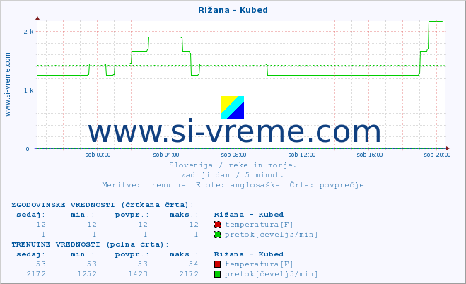 POVPREČJE :: Rižana - Kubed :: temperatura | pretok | višina :: zadnji dan / 5 minut.