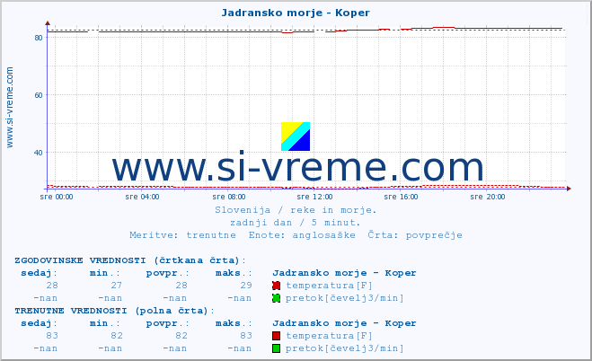 POVPREČJE :: Jadransko morje - Koper :: temperatura | pretok | višina :: zadnji dan / 5 minut.