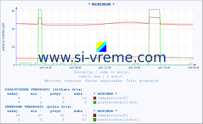 POVPREČJE :: * MINIMUM * :: temperatura | pretok | višina :: zadnji dan / 5 minut.