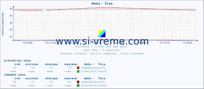  :: Meža -  Črna :: temperature | flow | height :: last day / 5 minutes.