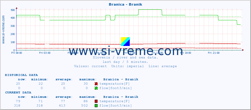  :: Branica - Branik :: temperature | flow | height :: last day / 5 minutes.