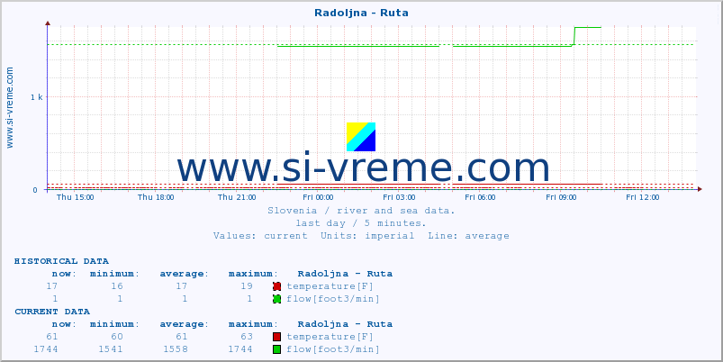  :: Radoljna - Ruta :: temperature | flow | height :: last day / 5 minutes.