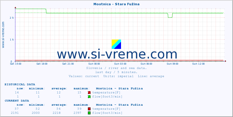  :: Mostnica - Stara Fužina :: temperature | flow | height :: last day / 5 minutes.