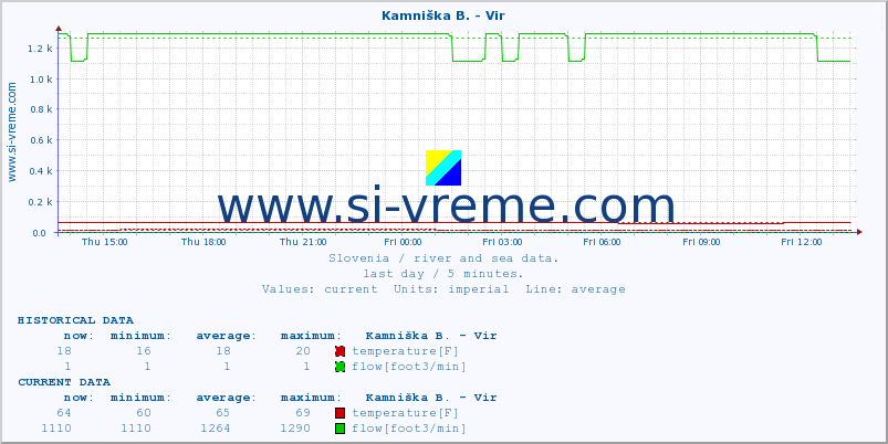  :: Kamniška B. - Vir :: temperature | flow | height :: last day / 5 minutes.