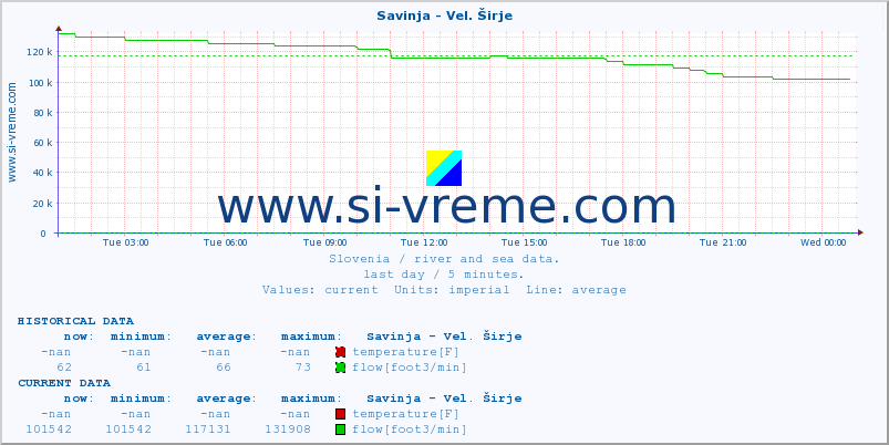  :: Savinja - Vel. Širje :: temperature | flow | height :: last day / 5 minutes.