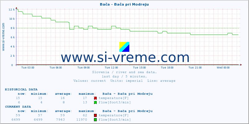  :: Bača - Bača pri Modreju :: temperature | flow | height :: last day / 5 minutes.